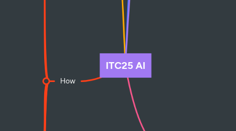 Mind Map: ITC25 AI