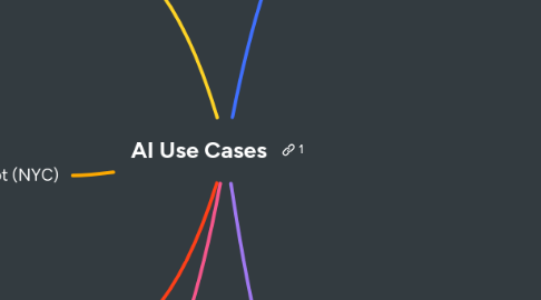 Mind Map: AI Use Cases