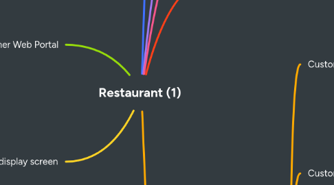 Mind Map: Restaurant (1)
