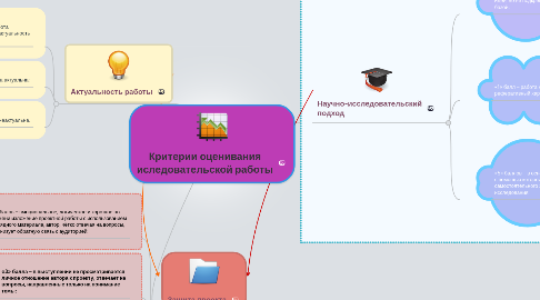 Mind Map: Критерии оценивания иследовательской работы