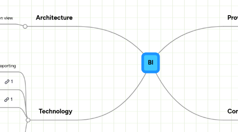 Mind Map: BI