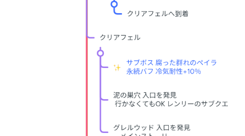 Mind Map: 第一章