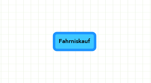 Mind Map: Fahrniskauf
