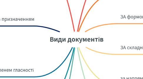 Mind Map: Види документів
