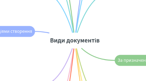 Mind Map: Види документів
