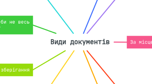 Mind Map: Види документів