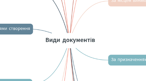 Mind Map: Види документів