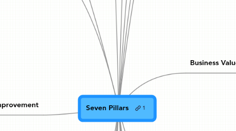 Mind Map: Seven Pillars