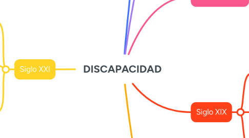 Mind Map: DISCAPACIDAD