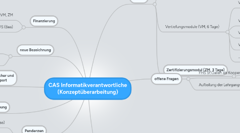 Mind Map: CAS Informatikverantwortliche (Konzeptüberarbeitung)