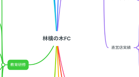Mind Map: 林檎の木FC