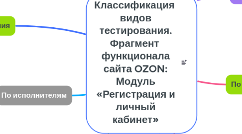 Mind Map: Классификация видов тестирования. Фрагмент функционала сайта OZON: Модуль «Регистрация и личный кабинет»