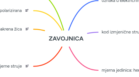 Mind Map: ZAVOJNICA
