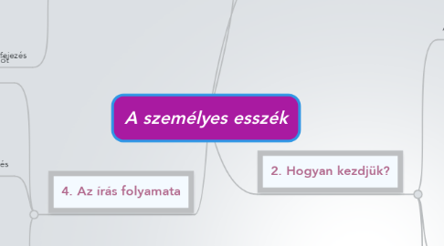 Mind Map: A személyes esszék