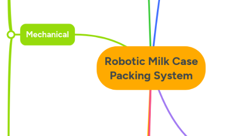Mind Map: Robotic Milk Case Packing System
