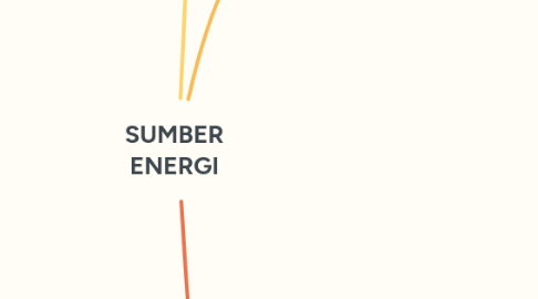 Mind Map: SUMBER ENERGI