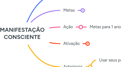 Mind Map: MANIFESTAÇÃO CONSCIENTE