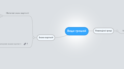 Mind Map: Види грошей