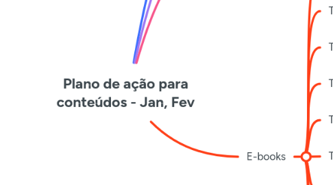 Mind Map: Plano de ação para conteúdos - Jan, Fev