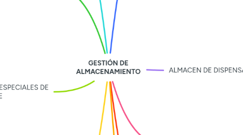 Mind Map: GESTIÓN DE ALMACENAMIENTO