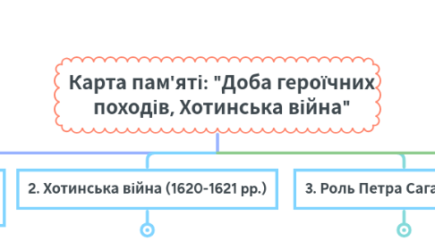 Mind Map: Карта пам'яті: "Доба героїчних походів, Хотинська війна"