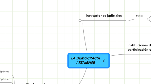 Mind Map: LA DEMOCRACIA ATENIENSE