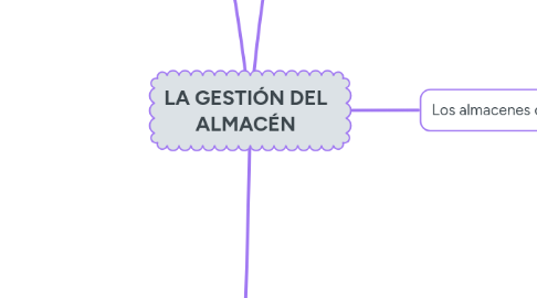 Mind Map: LA GESTIÓN DEL ALMACÉN