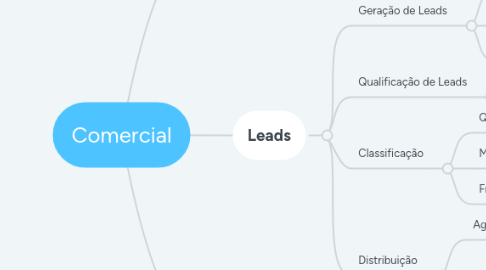 Mind Map: Comercial
