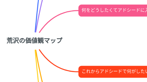 Mind Map: 荒沢の価値観マップ
