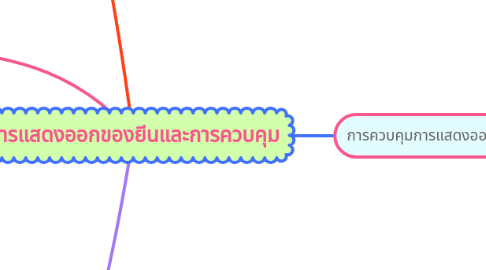 Mind Map: การแสดงออกของยีนและการควบคุม