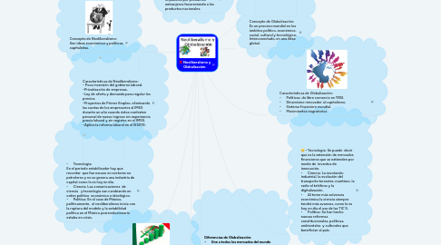 Mind Map: Neoliberalismo y Globalización.
