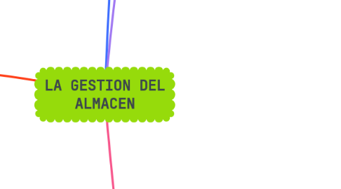 Mind Map: LA GESTION DEL ALMACEN