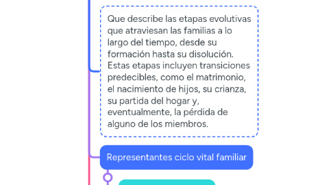 Mind Map: ciclo vital de la familia
