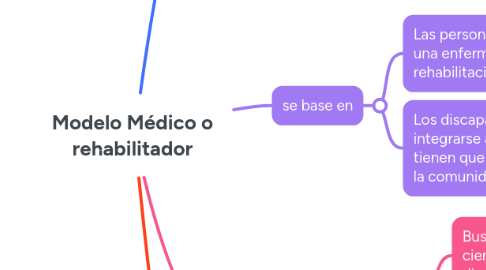 Mind Map: Modelo Médico o rehabilitador
