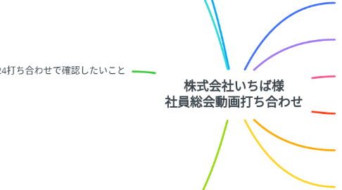 Mind Map: 株式会社いちば様 社員総会動画打ち合わせ