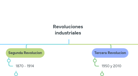 Mind Map: Revoluciones industriales