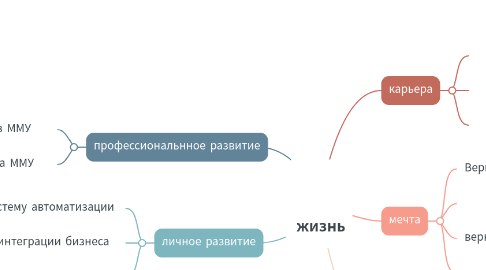 Mind Map: жизнь