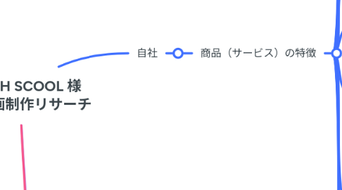 Mind Map: AITECH SCOOL 様 広告動画制作リサーチ
