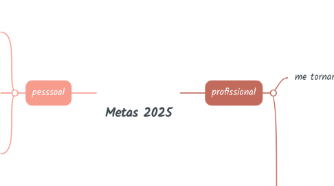 Mind Map: Metas 2025