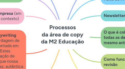 Mind Map: Processos da área de copy da M2 Educação
