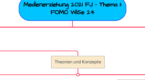 Mind Map: Medienerziehung 2021 FJ - Thema 1: FOMO WiSe 24