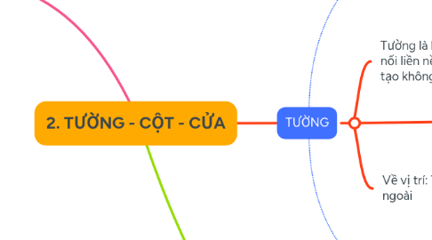 Mind Map: 2. TƯỜNG - CỘT - CỬA