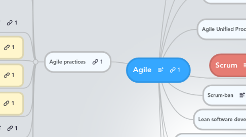 Mind Map: Agile