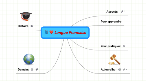 Mind Map: Langue Francaise