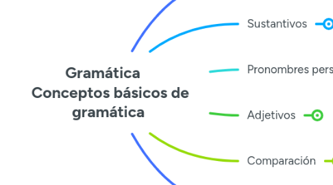 Mind Map: Gramática Conceptos básicos de gramática