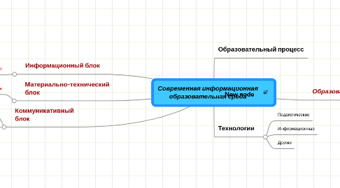 Mind Map: Современная информационная образовательная среда