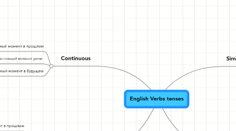 Mind Map: English Verbs tenses