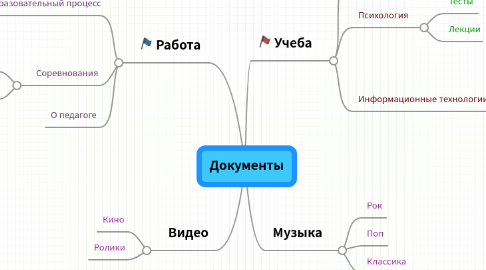 Mind Map: Документы