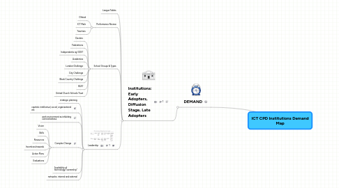 Mind Map: ICT CPD Institutions Demand Map