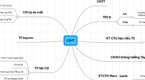 Mind Map: LSHT